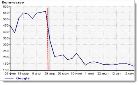Фильтр Google Penguin