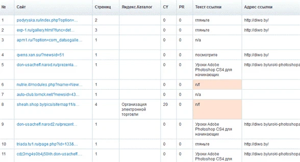 Анализ поисковых запросов сайтов конкурентов: SEOBudget