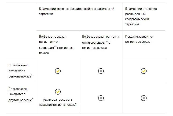 Как настроить геотаргетинг