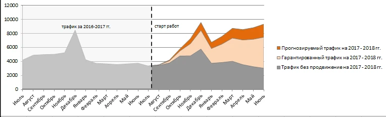 Продвижение сайта с оплатой за трафик