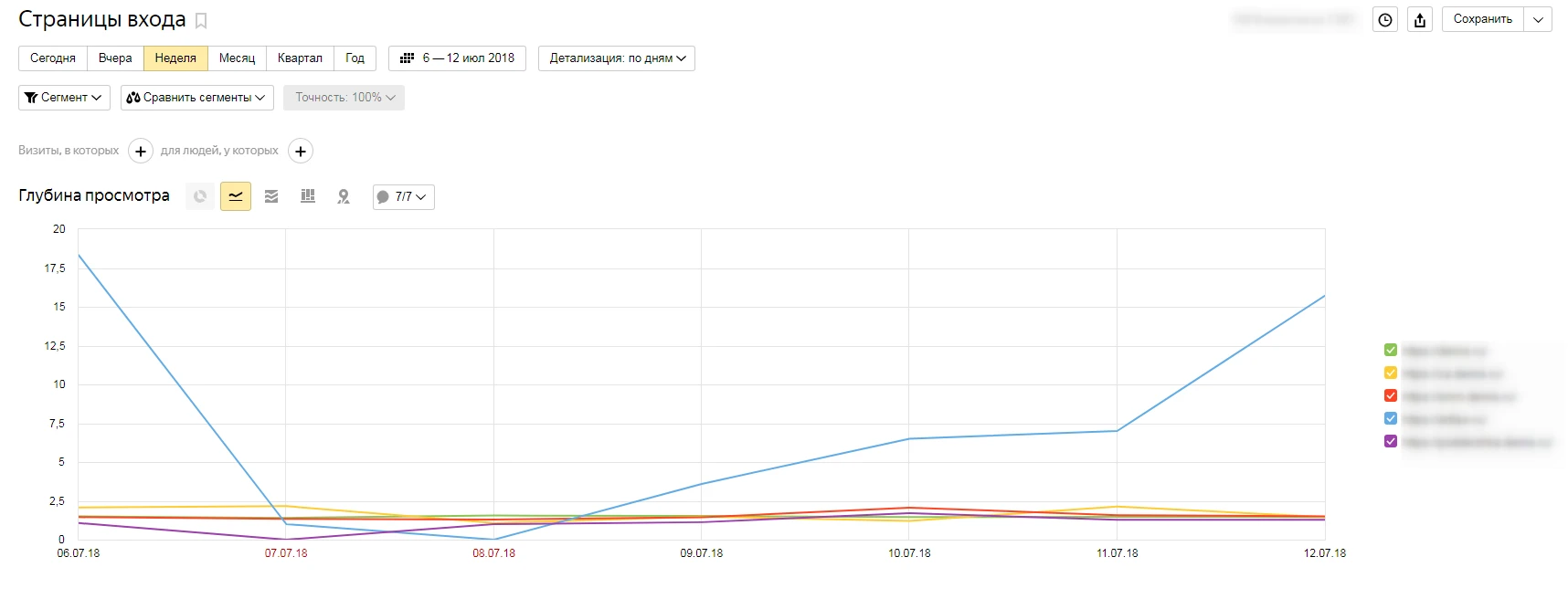график по глубине просмотра