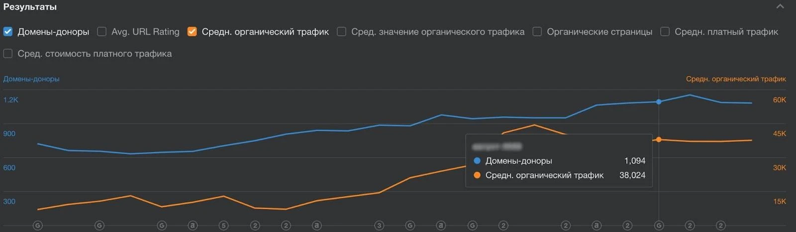 График доменов-доноров и органического трафика