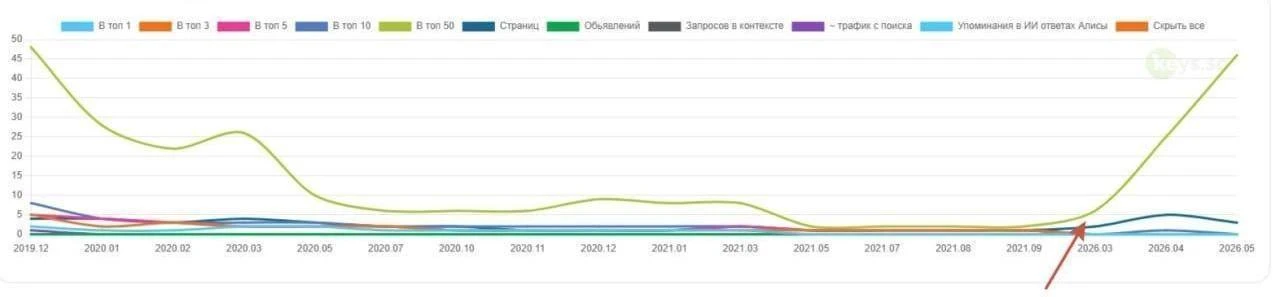 График динамики SEO-показателей сайта по месяцам