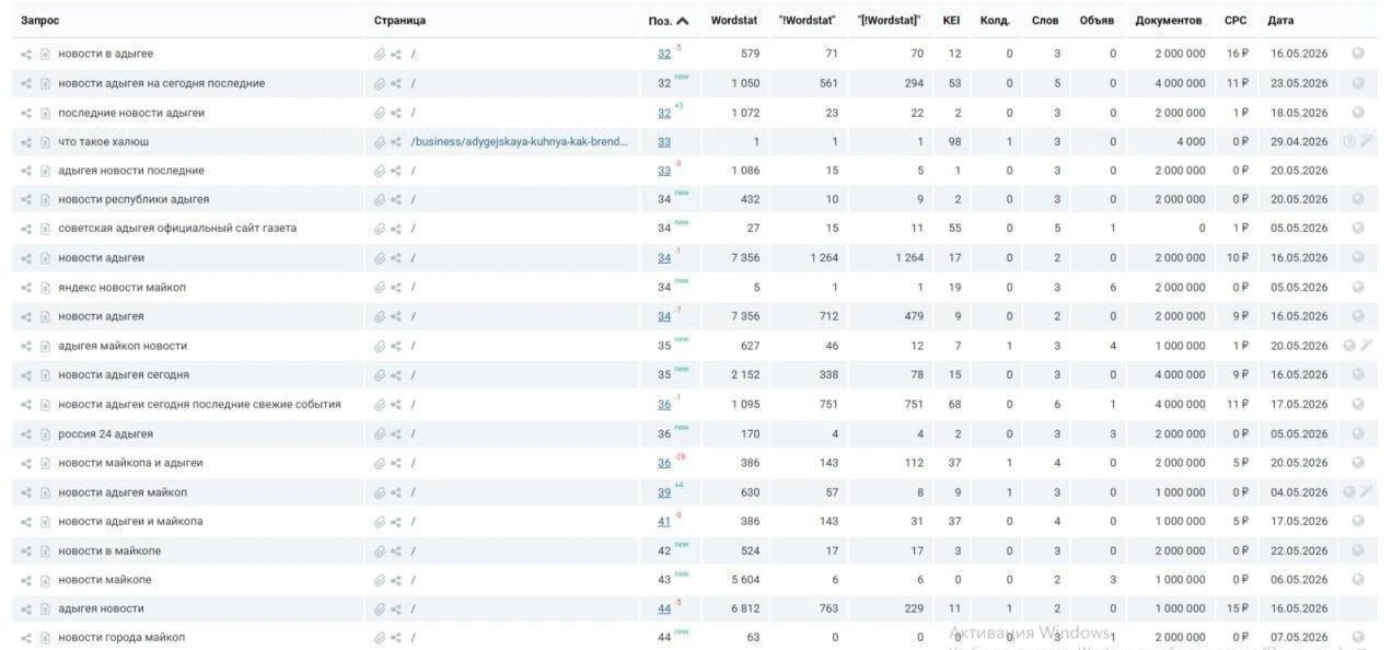 Таблица семантического ядра с запросами, позициями, частотностью и URL страниц