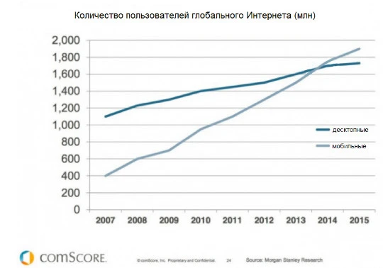 Адаптивная верстка для мобильных устройств
