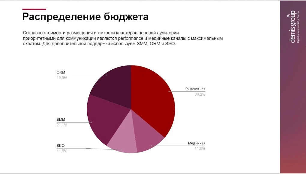 Пример распределения бюджетов на продвижение. Соотношение может меняться в зависимости от ситуации