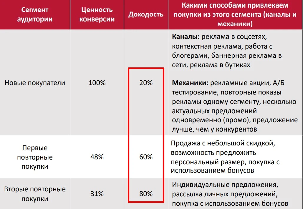 Результат работы с клиентом: первая покупка приносит 20 % прибыли, а третья — уже 80 % Результат работы с клиентом: первая покупка приносит 20 % прибыли, а третья — уже 80 %