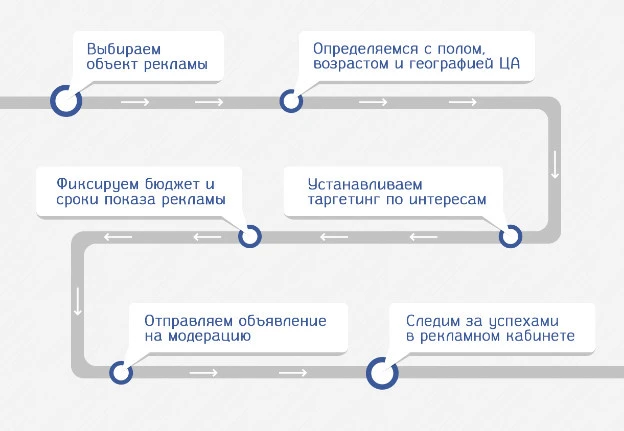 схема настройки таргетинговой рекламы