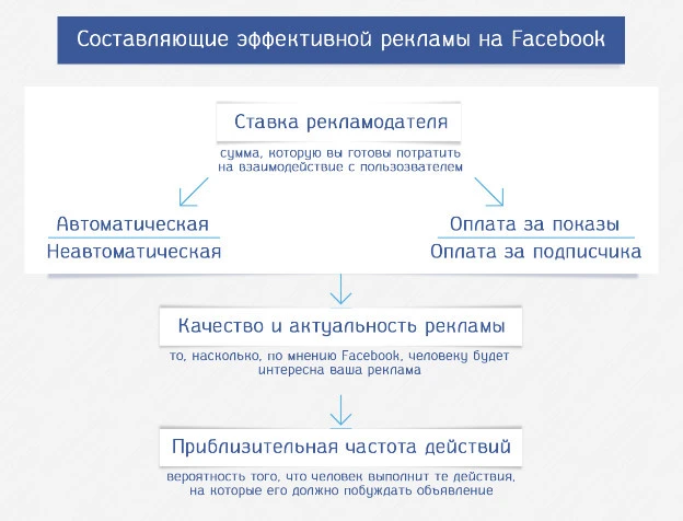 составляющие эффективной таргетированной рекламы в Facebook
