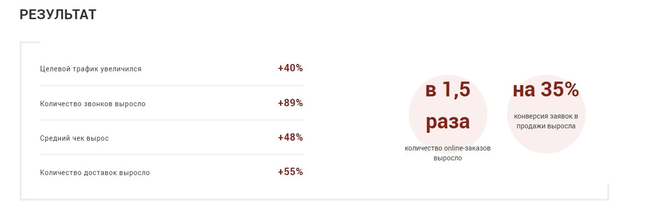 Медийная реклама стала одним из решающих факторов, обеспечивших большой охват и рост online-заказов