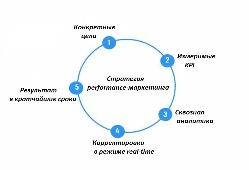 Performance-маркетинг предлагает бизнесу быстрый результат, позволяющий расти и масштабироваться уже здесь и сейчас
