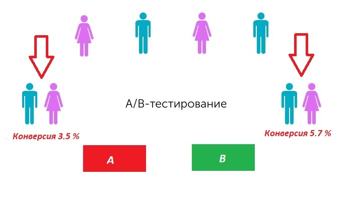 Не прекращайте тестирование после первого теста в кампании — это залог построения успешной performance-стратегии