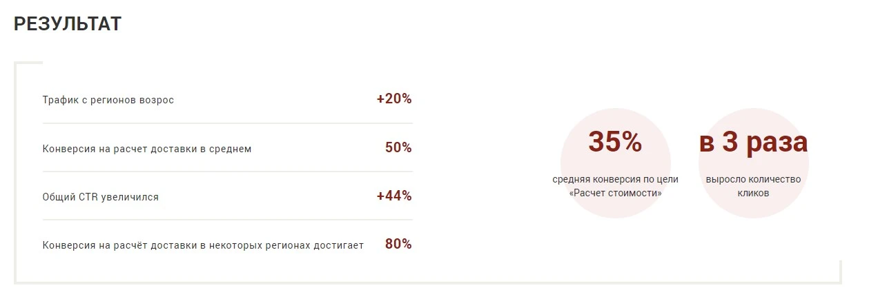 Гиперсегментация помогла ускорить возврат инвестиций в маркетинг и достигнуть поставленных KPI в более короткие сроки