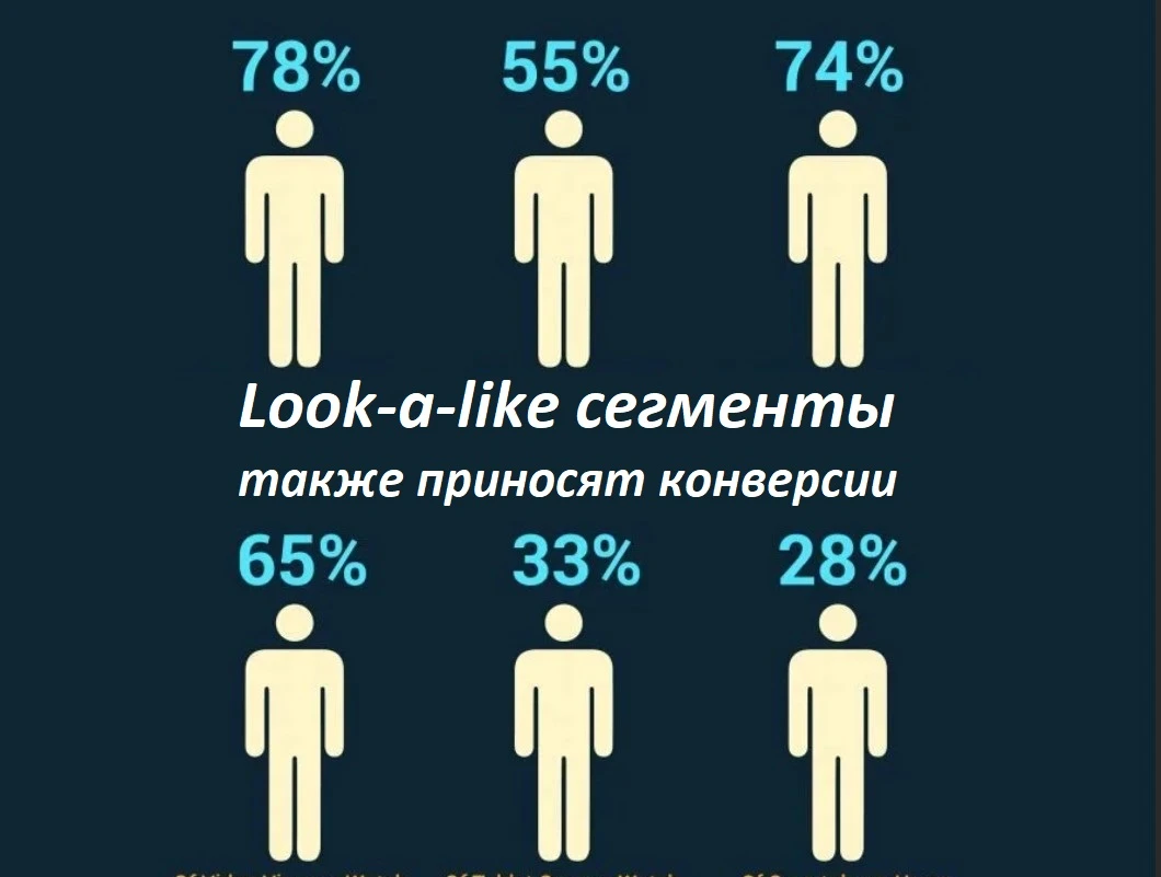 На аудиторию Look-a-like можно также настроить конверсионные цели, тем самым расширив охват бренда и подогрев внимание к продукту