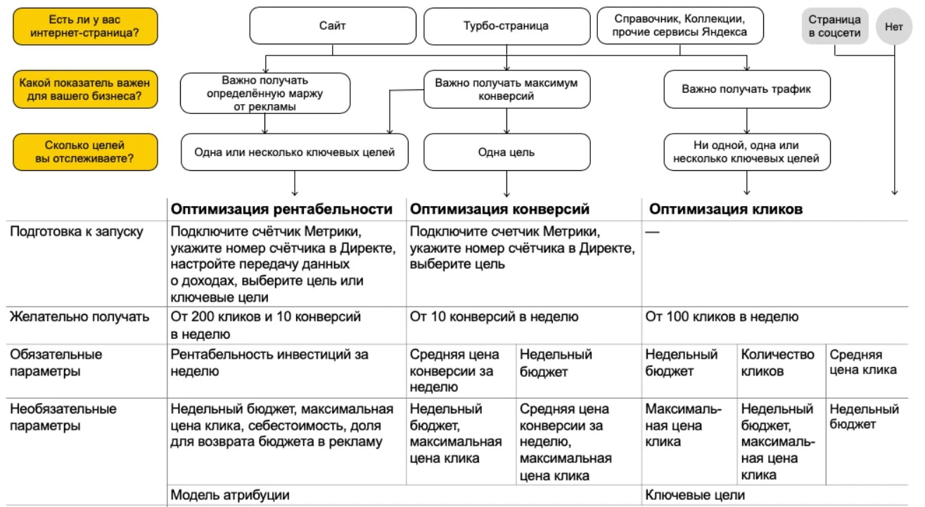 Пример дополнительных целей при обучении автостратегий из справки «Яндекс»