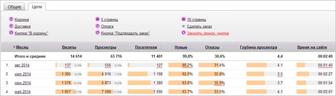 Счетчик конверсии сайта