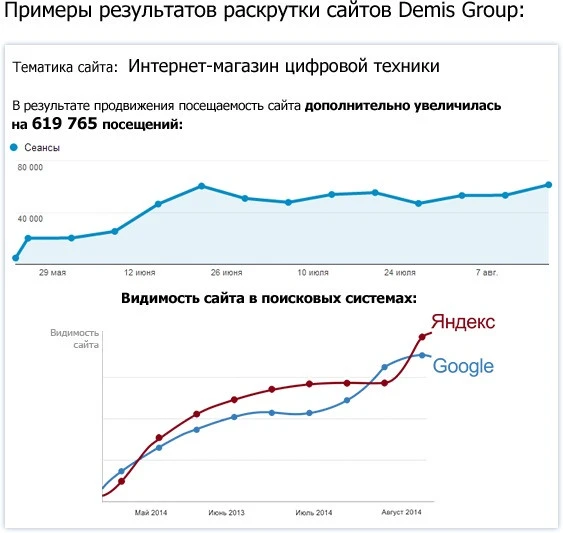 Результат SEO-оптимизации сайта (СЕО)