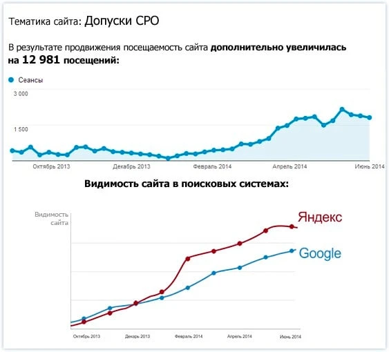 Результат поисковой оптимизации сайта (СЕО)