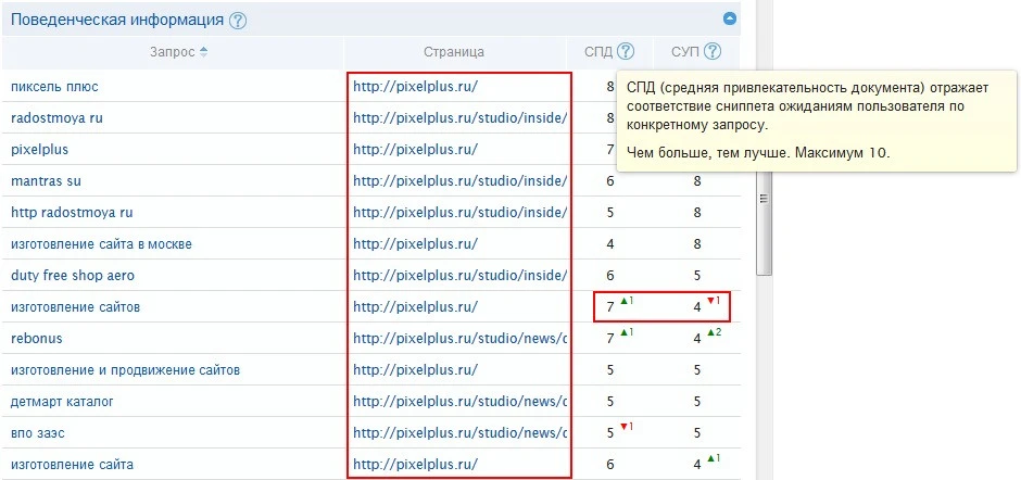 Отчет по поведенческим метрикам Pixelplus.ru: запросы, URL, СПД