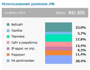 Продвижение сайтов доменной зоны РФ