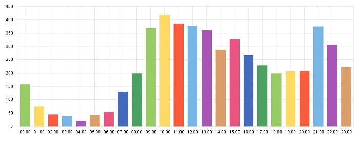 Как работает временной таргетинг в Яндекс.Директе и Google AdWords?