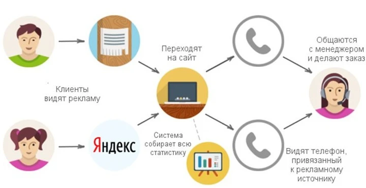 Принцип работы call tracking