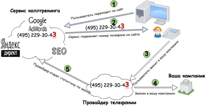 Какой коллтрекинг выбрать