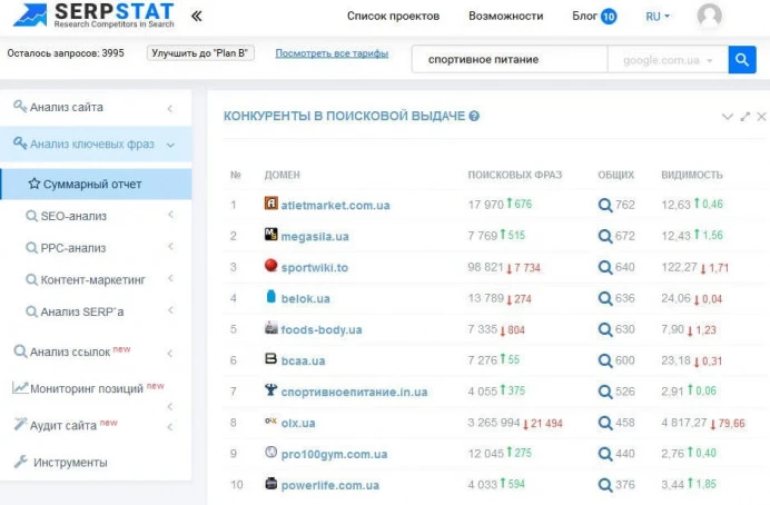 Анализ поисковых запросов сайтов конкурентов: Serpstat
