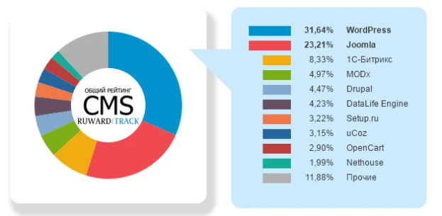 Бесплатные CMS