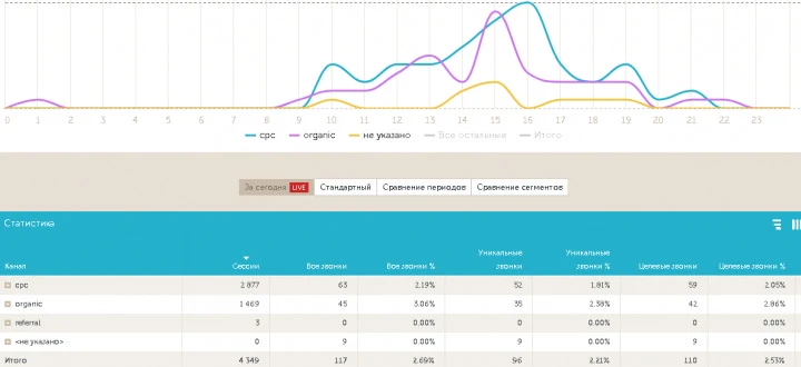 Анализ рекламной кампании в Яндекс.Директе: Коллтач