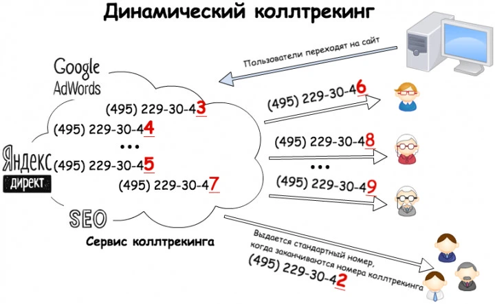 Как работает динамический call tracking
