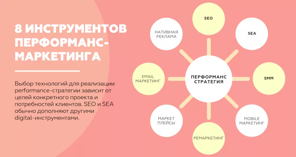 Performance работа. Инструменты перформанс маркетинга. performance маркетинг инструменты. м перфоманс. performance реклама это.