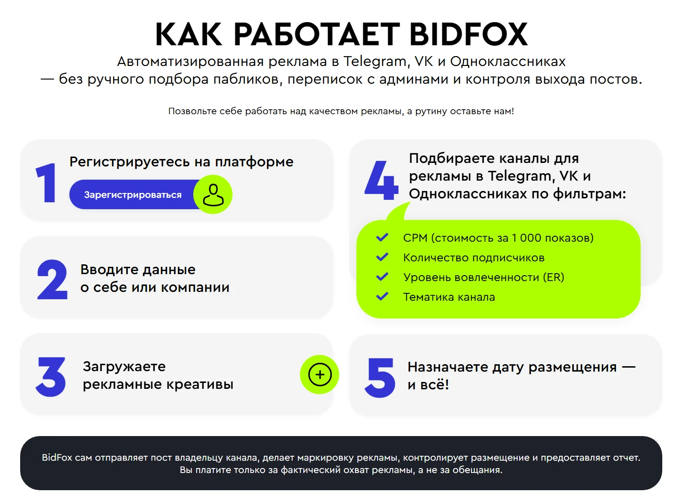 Инфографика процесса автоматизированного запуска рекламы в системе Bidfox.