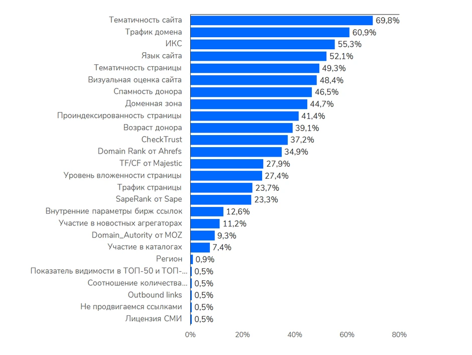 Веса факторов ранжирования для оценки донорских сайтов
