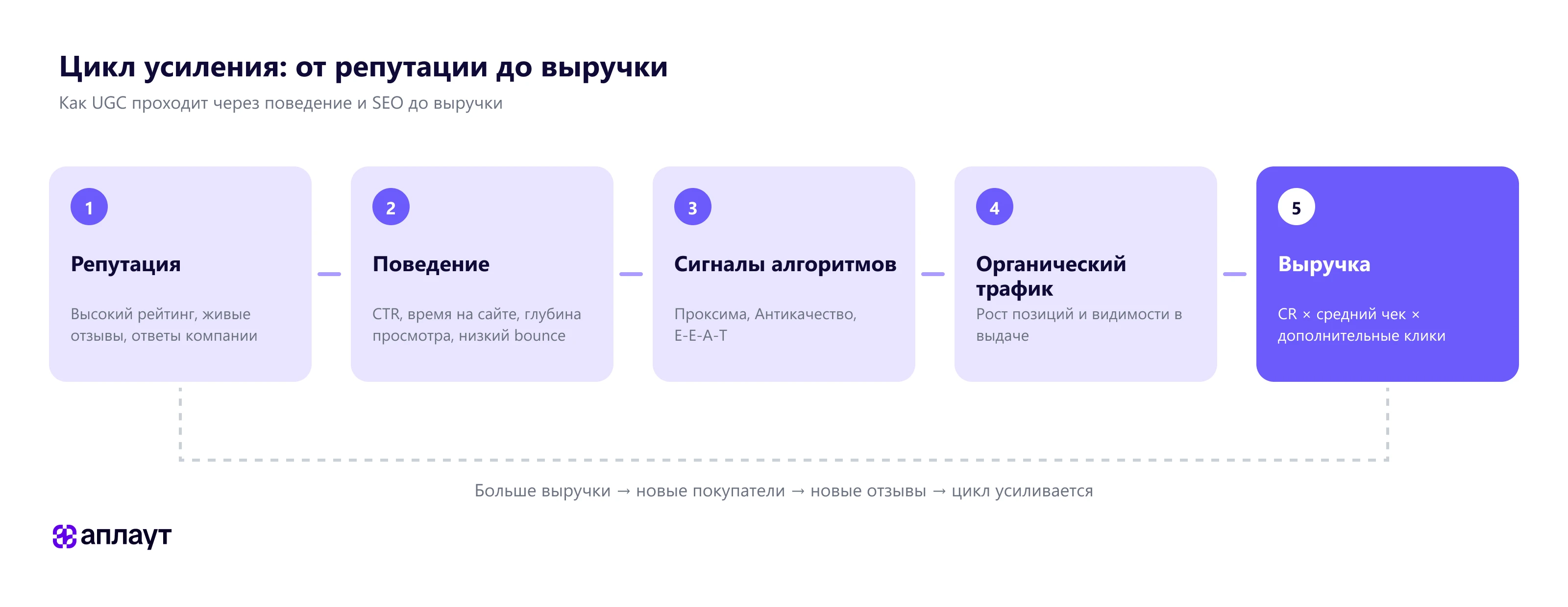 Цикл усиления от репутации до выручки через UGC и SEO