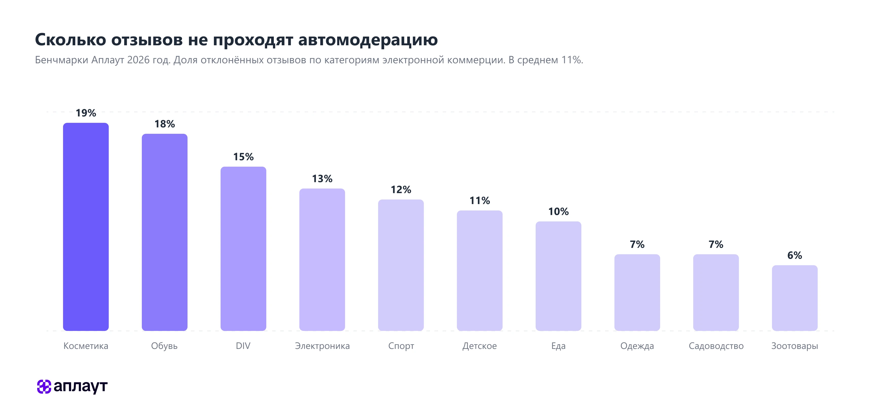 Доля отклонённых отзывов по категориям электронной коммерции
