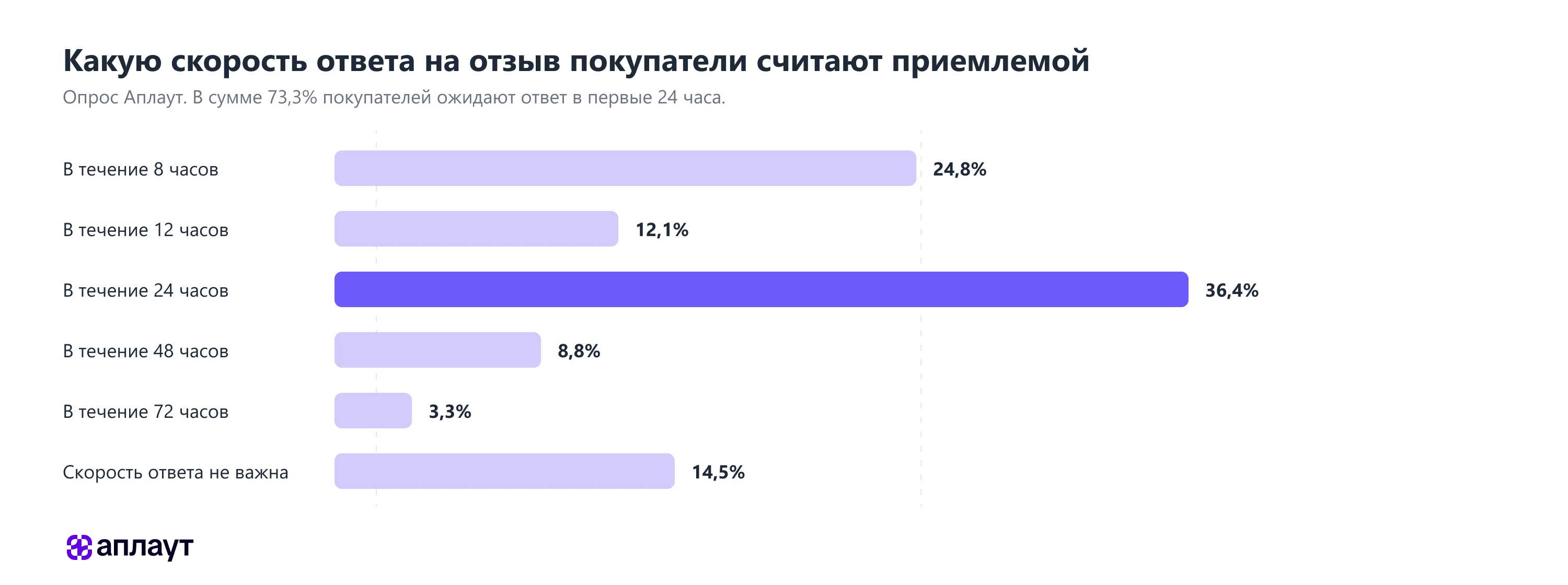 Приемлемая скорость ответа продавца на отзыв