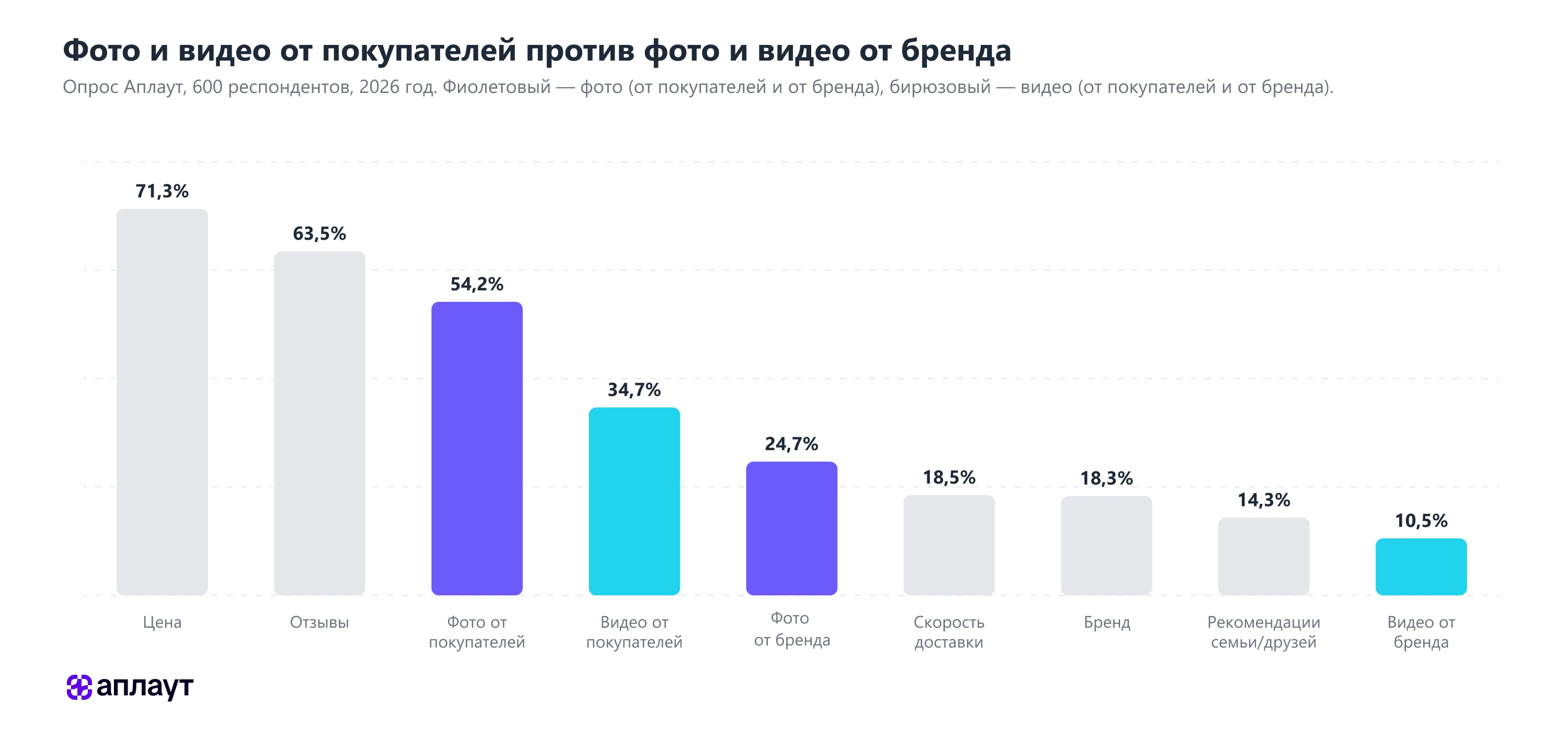 Сравнение влияния фото и видео от покупателей и бренда