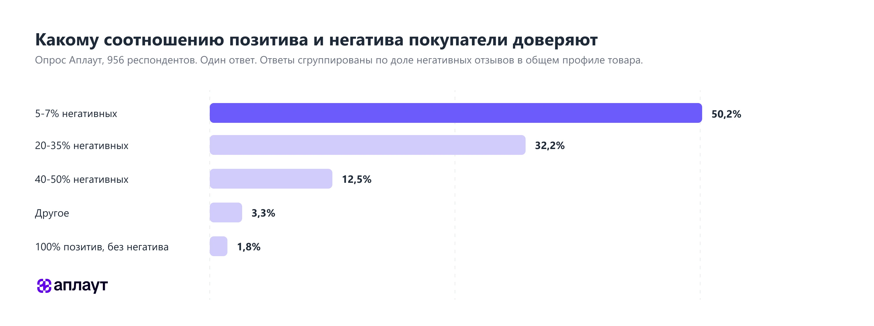Доверие к соотношению позитивных и негативных отзывов