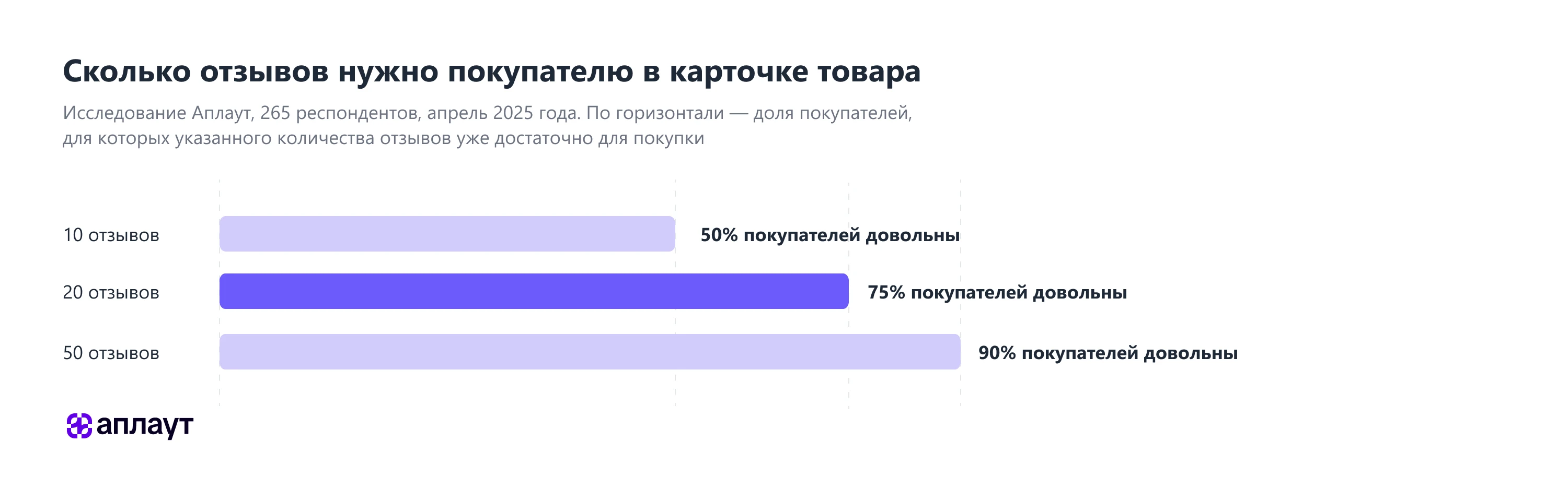 Количество отзывов, достаточное для покупки