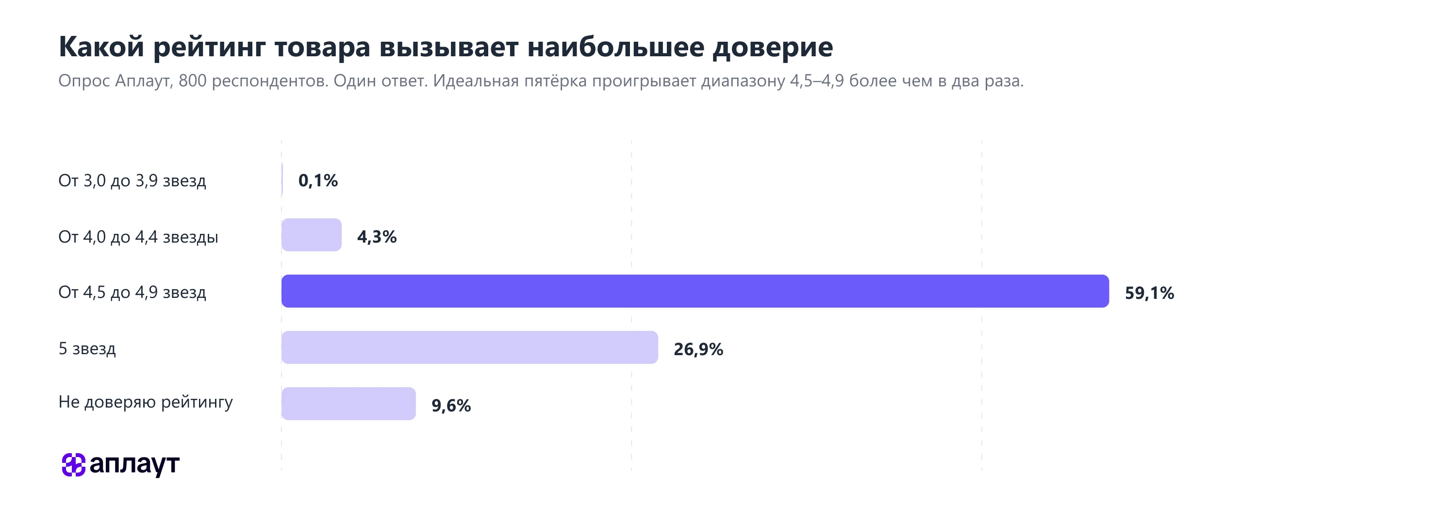 Рейтинг товара с наибольшим доверием покупателей