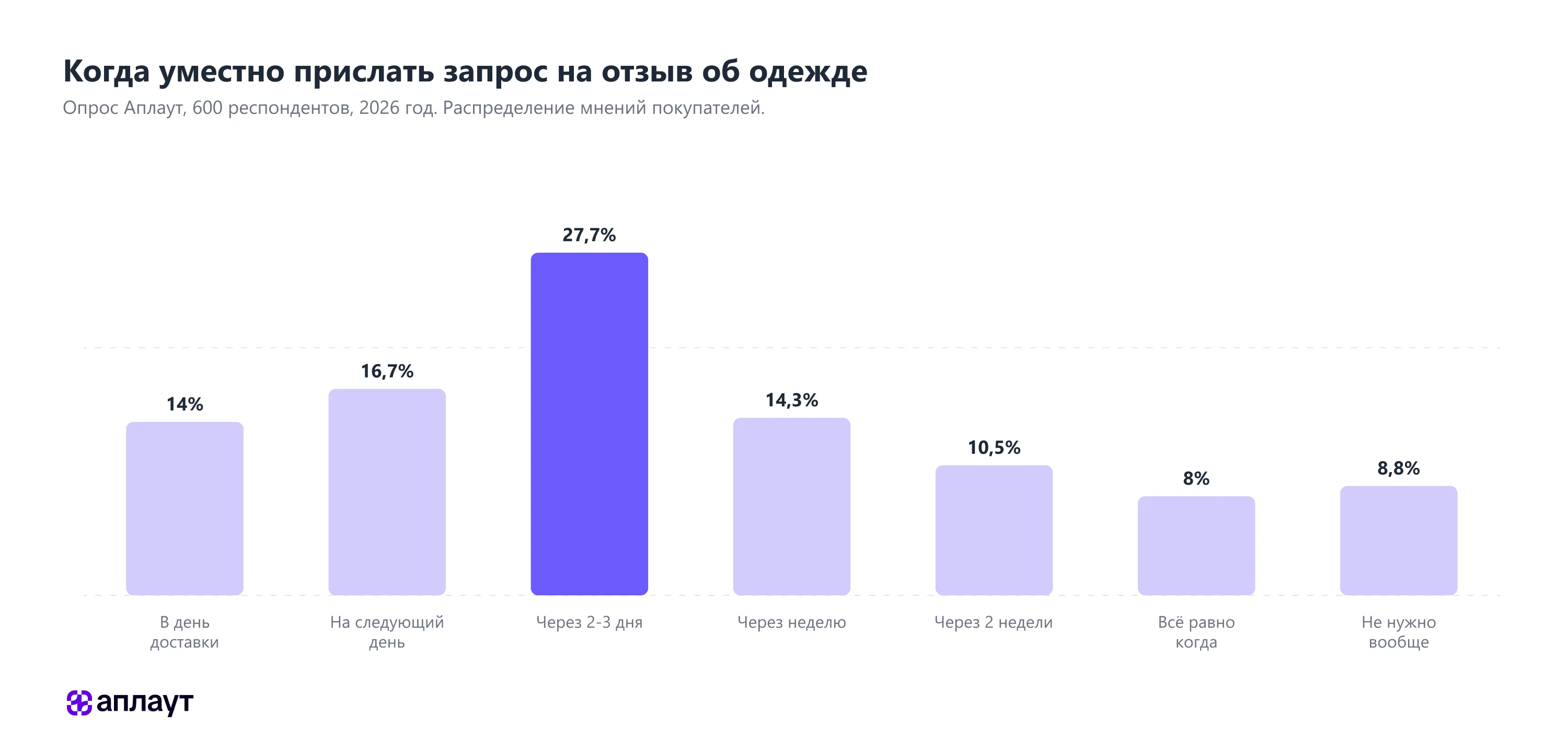 Оптимальное время для запроса отзыва о товаре