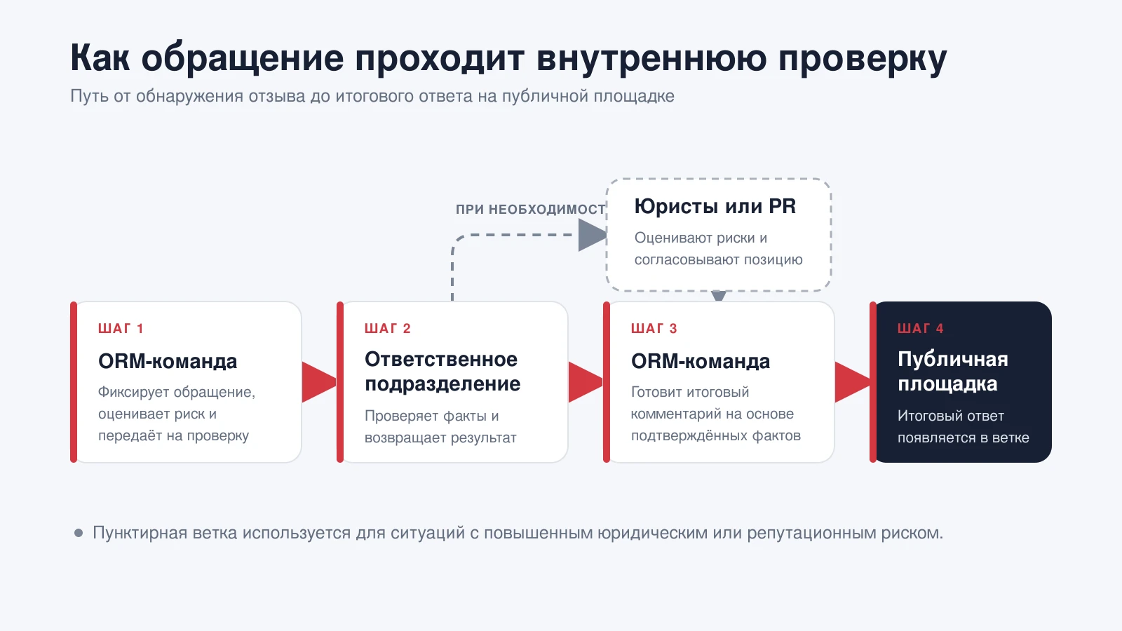 Схема этапов внутренней проверки обращения перед публикацией ответа