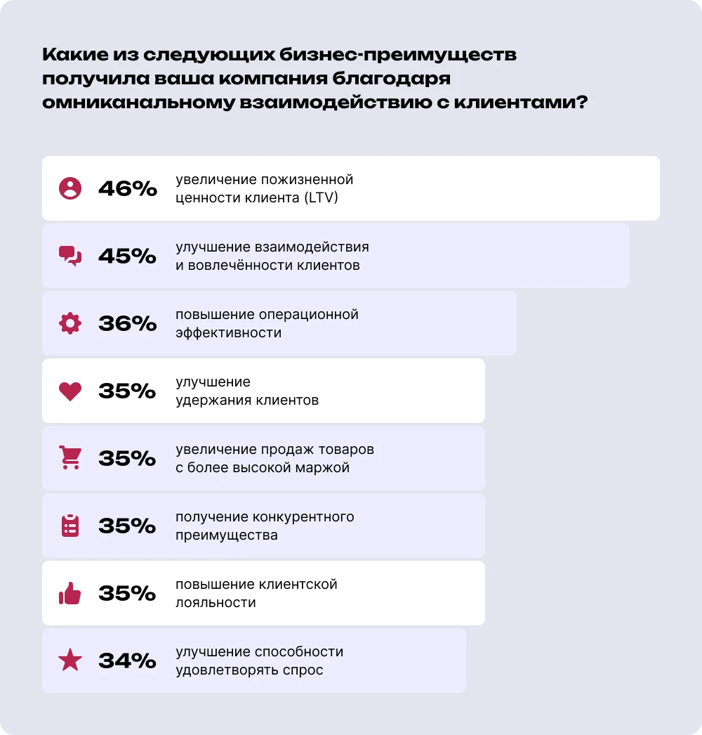 Инфографика бизнес-преимуществ омниканального взаимодействия с клиентами