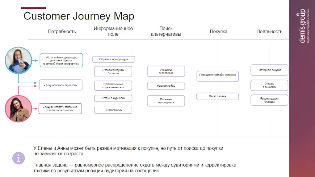 Пример исследования агентства Demis Group о точках касания потребителя с бизнесом
