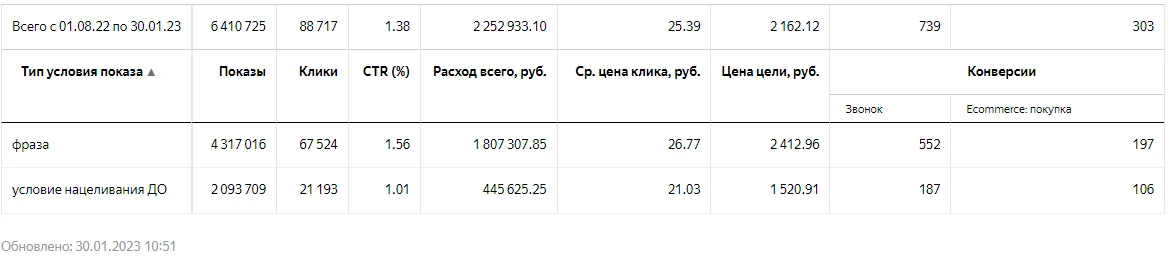В таком режиме динамические объявления и автотаргетинг дополняют друг друга и охватывают наибольшую долю возможной семантики