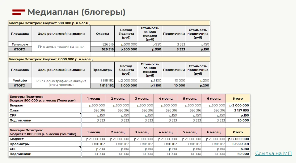 Пример медиаплана для компании «Позитрон» с разбором всех маркетинговых мероприятий с инфлюенсерами