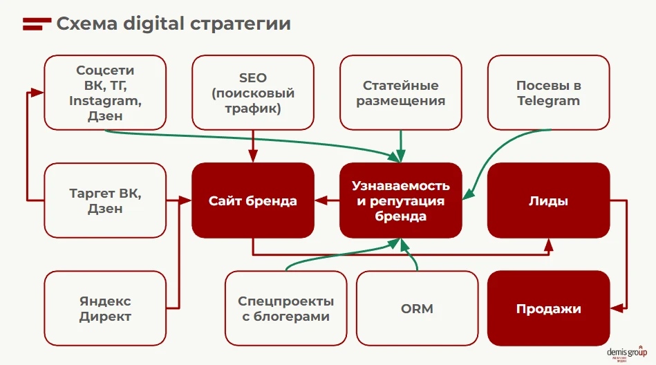 Пример разработанной digital-стратегии для бренда «Позитрон»