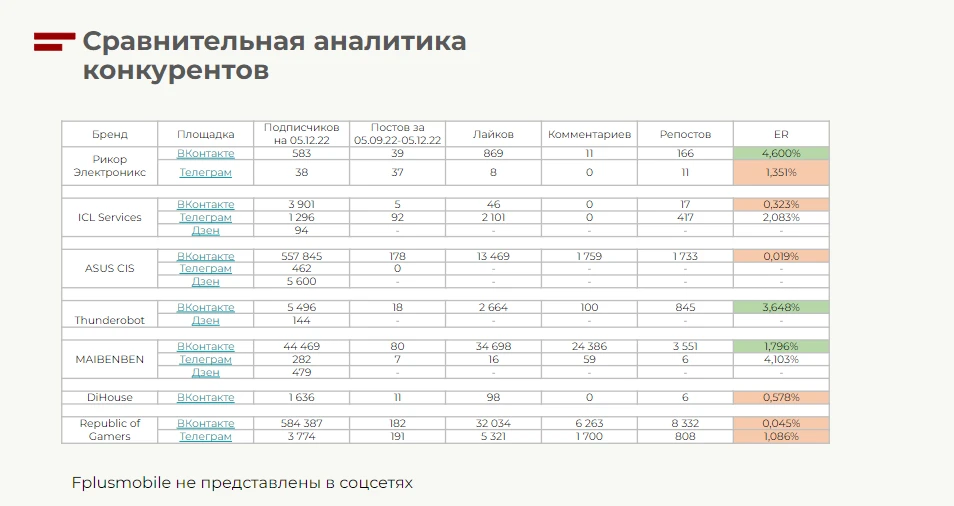 Предоставляется сравнительная аналитика конкурентов с детальным разбором каждого бренда, представленного на рынке