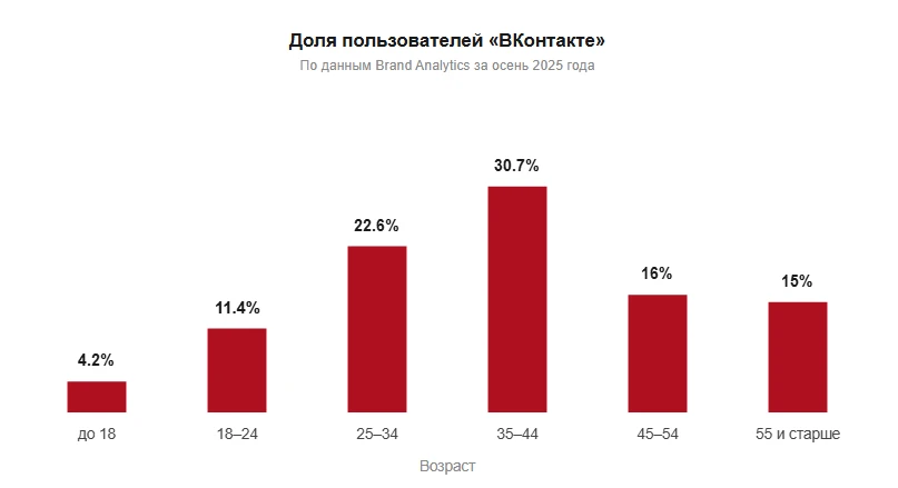 Возрастное распределение пользователей ВКонтакте